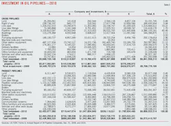 Investment Oil Pipeline T3 Investment Oil Pipeline T3