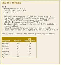 Loss From Isobutane Loss From Isobutane