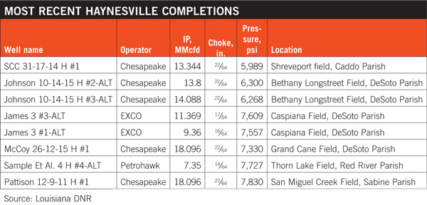 Most Recent Haynesville T1