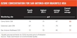 Ozone Concentration For San Ozone Concentration For San
