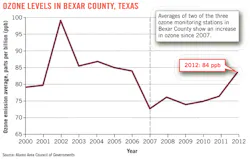 Ozone Levels In Bexar Ozone Levels In Bexar