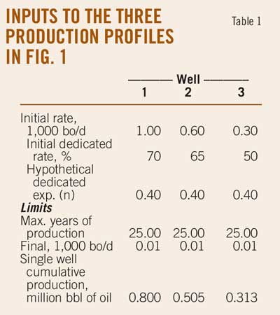 Production Profiles T1