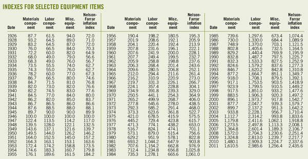 Refinery Construction T1