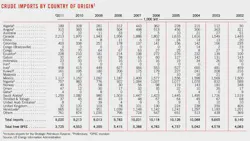 Special 9 Crude Imports Special 9 Crude Imports