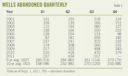T1 Wells Abandoned T1 Wells Abandoned