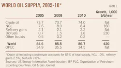 T1 World Oil Supply T1 World Oil Supply