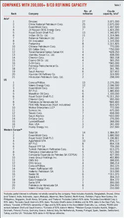 T2 Companies Refining Capacity T2 Companies Refining Capacity