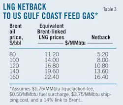T3 Lng Netback T3 Lng Netback