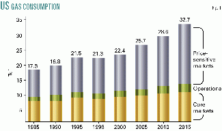 US gas growth to rely heavily on Canada, Gulf of Mexico | Oil & Gas Journal