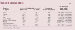Th Iraqs Oil Prospects T1 Th Iraqs Oil Prospects T1