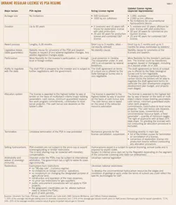 Ukraines Gas T2 Ukraines Gas T2