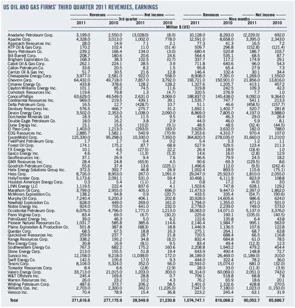 Us Oil And Gas