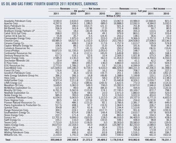 Us Oil And Gas Firms