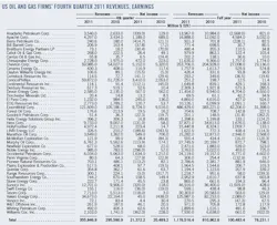 Us Oil And Gas Firms Us Oil And Gas Firms