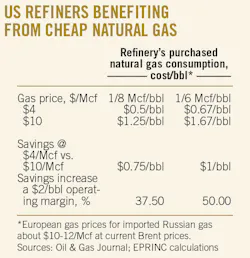 Us Refiners Benefiting Us Refiners Benefiting