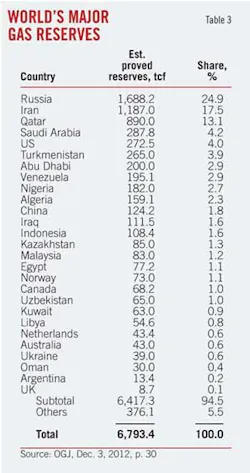 Worlds Major T3 Worlds Major T3