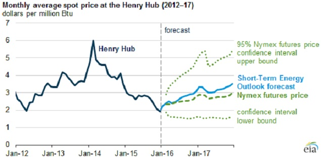 Content Dam Ogj Online Articles 2016 01 160125 Eia Gasprice