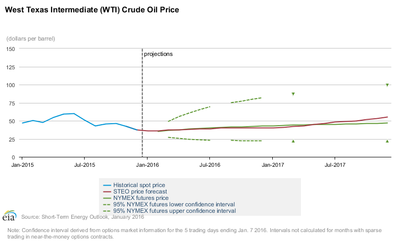 Content Dam Ogj Online Articles 2016 01 Jan12eiasteowtiprices