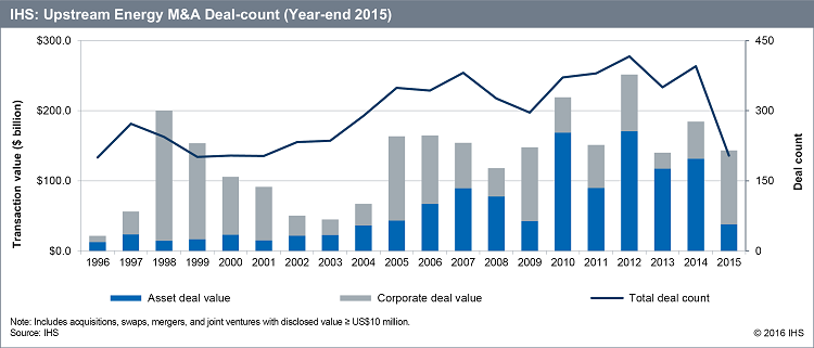 Content Dam Ogj Online Articles 2016 01 Jan6ihs2015upstreamdealcount1
