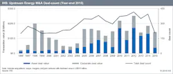 Content Dam Ogj Online Articles 2016 01 Jan6ihs2015upstreamdealcount1 Content Dam Ogj Online Articles 2016 01 Jan6ihs2015upstreamdealcount1