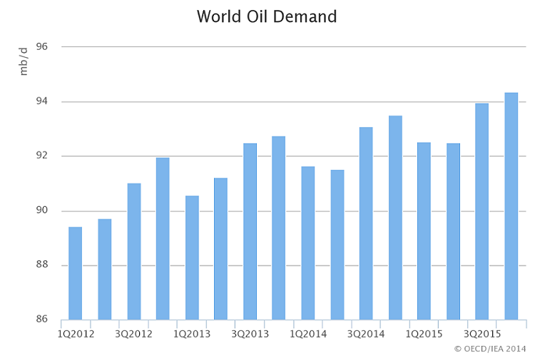 Dec12ieaoildemand2015