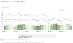 Decpeiasteousgascrudeprices Decpeiasteousgascrudeprices