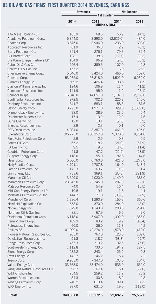 First Quarter 2014 T1