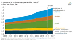 Content Dam Ogj Online Articles 2016 03 Eia Production Gas Liquids Content Dam Ogj Online Articles 2016 03 Eia Production Gas Liquids