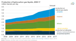 Content Dam Ogj Online Articles 2016 03 Eia Production Gas Liquids Content Dam Ogj Online Articles 2016 03 Eia Production Gas Liquids