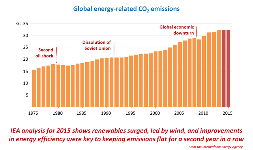Content Dam Ogj Online Articles 2016 03 Iea Co2 Graph