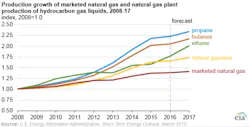 Eia Production Growth Gas Liquids Eia Production Growth Gas Liquids