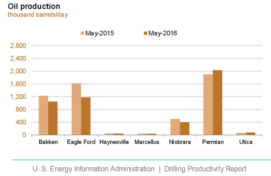 Content Dam Ogj Online Articles 2016 04 Apr 11 Eia Dpr