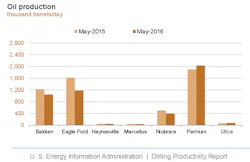 Content Dam Ogj Online Articles 2016 04 Apr 11 Eia Dpr Content Dam Ogj Online Articles 2016 04 Apr 11 Eia Dpr