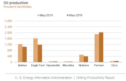 Content Dam Ogj Online Articles 2016 04 Apr 11 Eia Dpr Content Dam Ogj Online Articles 2016 04 Apr 11 Eia Dpr