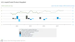 Content Dam Ogj Online Articles 2016 04 Apr 12 Eia Steo Us Liquids Fuels Cons Content Dam Ogj Online Articles 2016 04 Apr 12 Eia Steo Us Liquids Fuels Cons