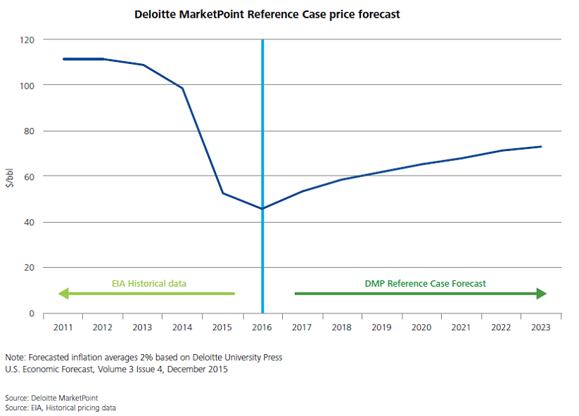 Content Dam Ogj Online Articles 2016 04 Deloitte Oil Price