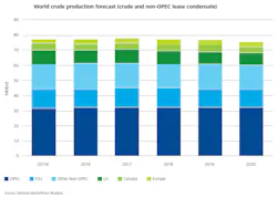 Deloitte Crude Output Forecast Deloitte Crude Output Forecast
