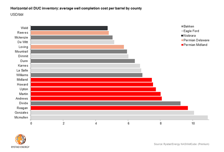 Content Dam Ogj Online Articles 2016 05 Rystad Duc Chart 2
