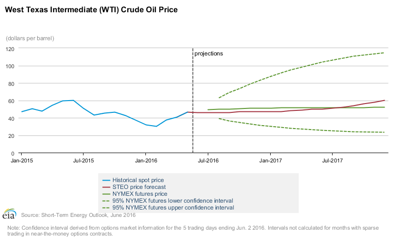 Content Dam Ogj Online Articles 2016 06 Eia Steo June Wti