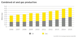 Content Dam Ogj Online Articles 2016 06 Ey Combined Oil Gas Production Content Dam Ogj Online Articles 2016 06 Ey Combined Oil Gas Production