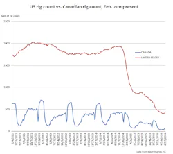 Content Dam Ogj Online Articles 2016 06 June 17 Us Vs Canada Rig Count Chart Content Dam Ogj Online Articles 2016 06 June 17 Us Vs Canada Rig Count Chart