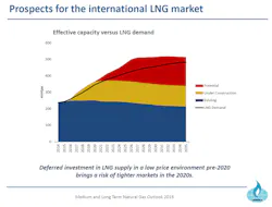 Cedigaz Lng Market Cedigaz Lng Market