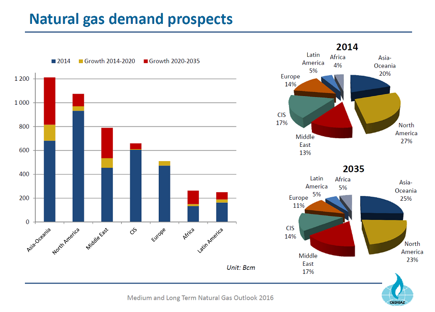 Content Dam Ogj Online Articles 2016 07 Cedigaz Gas Demand