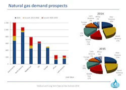Content Dam Ogj Online Articles 2016 07 Cedigaz Gas Demand Content Dam Ogj Online Articles 2016 07 Cedigaz Gas Demand