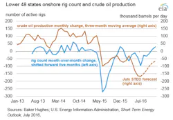 Content Dam Ogj Online Articles 2016 07 Eia Rig Count And Production Content Dam Ogj Online Articles 2016 07 Eia Rig Count And Production
