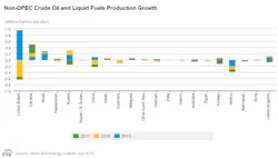 July Eia Steo Non Opec Production Growth July Eia Steo Non Opec Production Growth