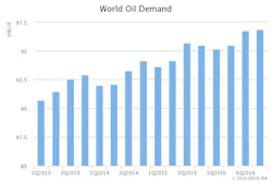 Content Dam Ogj Online Articles 2016 08 Aug Iea Omr World Demand Content Dam Ogj Online Articles 2016 08 Aug Iea Omr World Demand