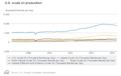 Content Dam Ogj Online Articles 2016 09 Eia Us Crude Production Through June Content Dam Ogj Online Articles 2016 09 Eia Us Crude Production Through June
