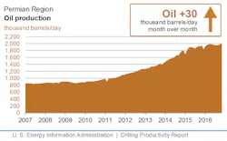 Content Dam Ogj Online Articles 2016 10 Eia Permian Nov Output Content Dam Ogj Online Articles 2016 10 Eia Permian Nov Output