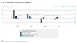 Content Dam Ogj Online Articles 2016 10 Oct Eia Steo Us Oil Production Content Dam Ogj Online Articles 2016 10 Oct Eia Steo Us Oil Production